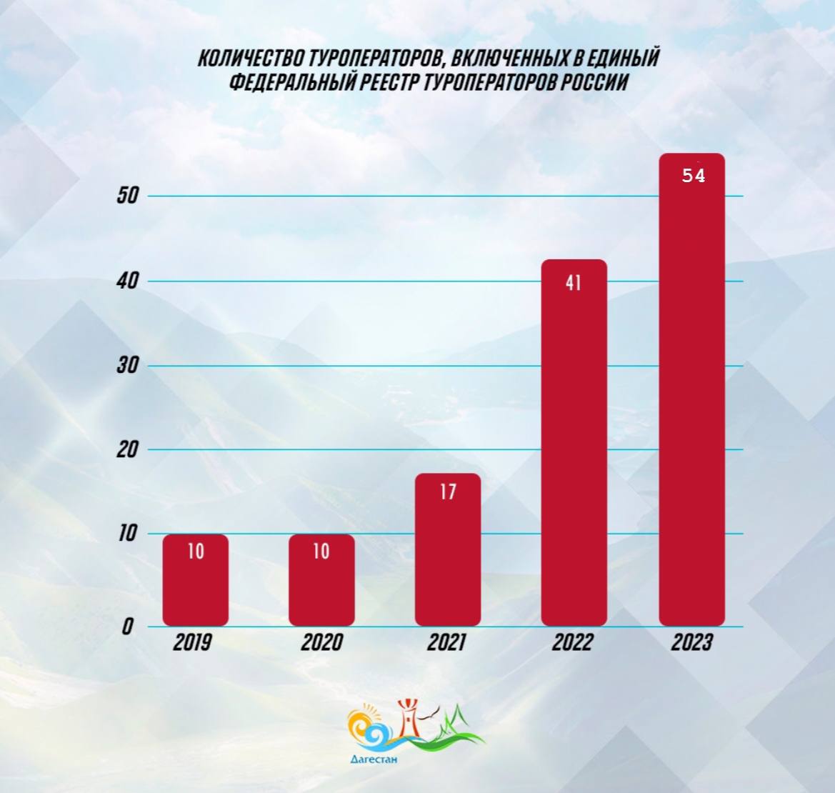 С каждым годом растет интерес к Дагестану как к туристическому региону